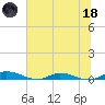 Julington Creek tide chart for Sunday, June 18, 2023