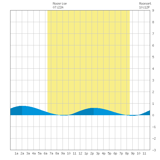 Julington Creek tide chart for Monday, June 19, 2023