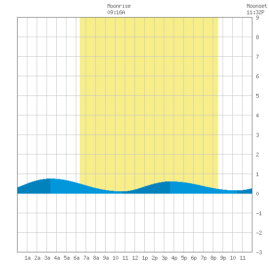 Julington Creek tide chart for Wednesday, June 21, 2023