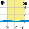Julington Creek tide chart for Monday, June 26, 2023