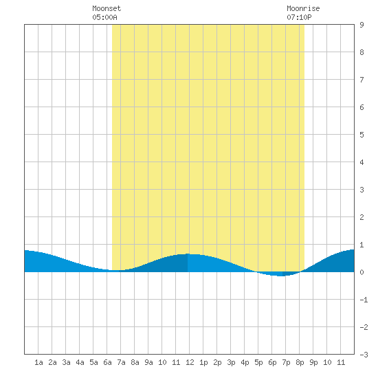Julington Creek tide chart for Friday, June 2, 2023