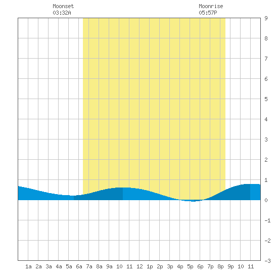 Julington Creek tide chart for Friday, June 30, 2023