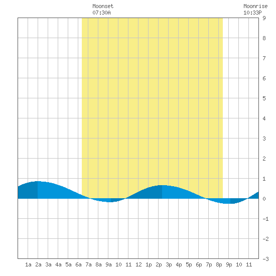 Julington Creek tide chart for Monday, June 5, 2023