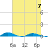 Julington Creek tide chart for Wednesday, June 7, 2023