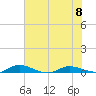 Julington Creek tide chart for Thursday, June 8, 2023