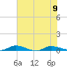 Julington Creek tide chart for Friday, June 9, 2023