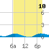 Julington Creek tide chart for Monday, July 10, 2023