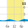 Julington Creek tide chart for Tuesday, July 11, 2023