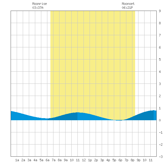 Julington Creek tide chart for Friday, July 14, 2023
