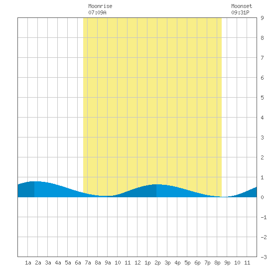Julington Creek tide chart for Tuesday, July 18, 2023