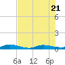 Julington Creek tide chart for Friday, July 21, 2023