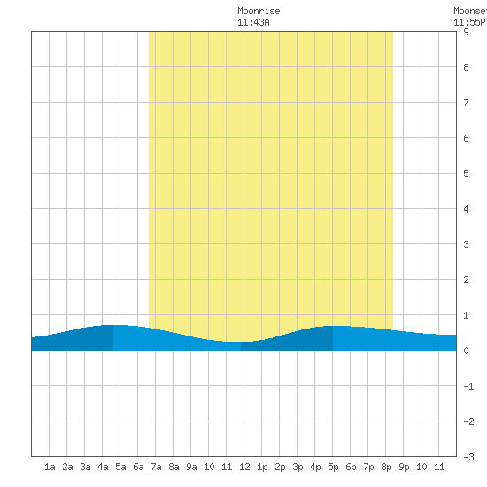 Julington Creek tide chart for Sunday, July 23, 2023