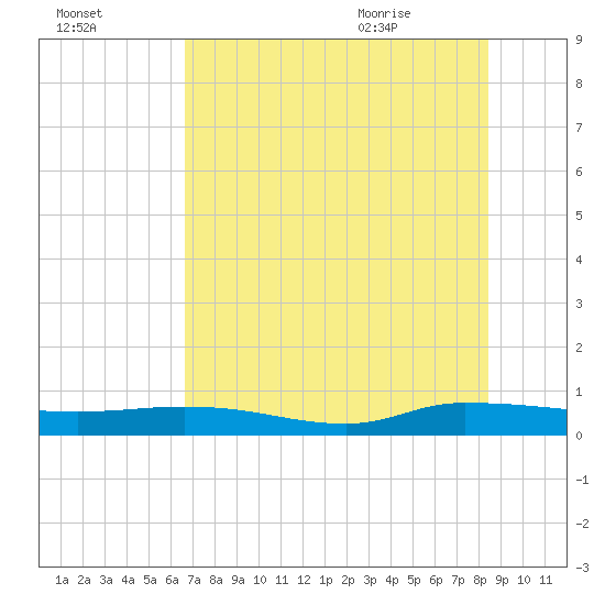 Julington Creek tide chart for Wednesday, July 26, 2023