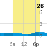 Julington Creek tide chart for Wednesday, July 26, 2023