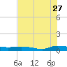 Julington Creek tide chart for Thursday, July 27, 2023