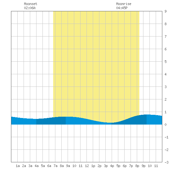 Julington Creek tide chart for Friday, July 28, 2023