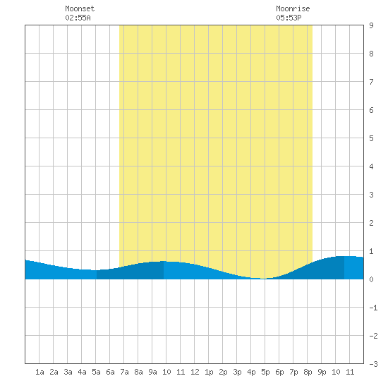 Julington Creek tide chart for Saturday, July 29, 2023