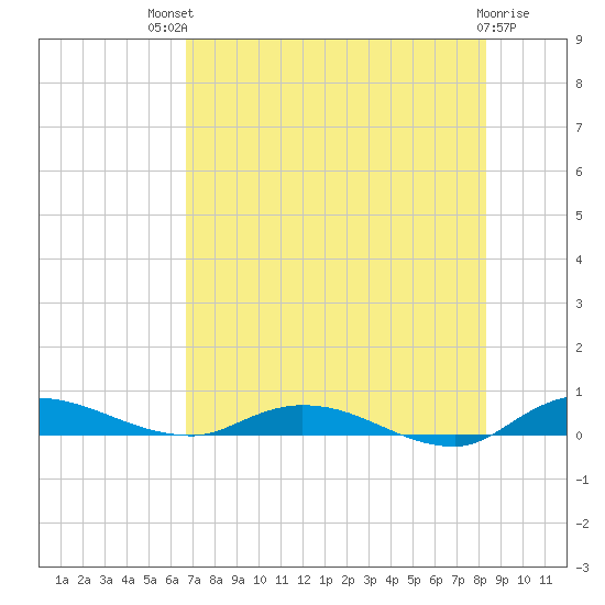 Julington Creek tide chart for Monday, July 31, 2023