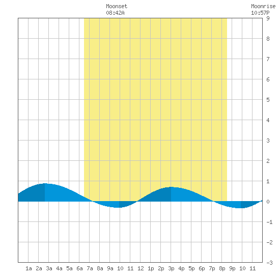 Julington Creek tide chart for Wednesday, July 5, 2023