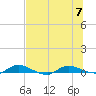 Julington Creek tide chart for Friday, July 7, 2023