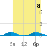 Julington Creek tide chart for Saturday, July 8, 2023