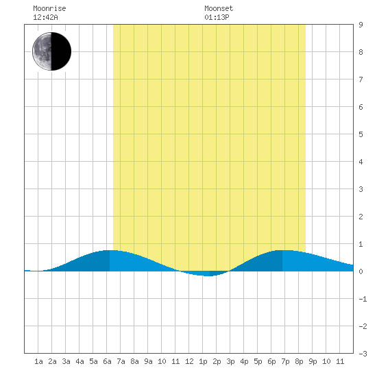 Julington Creek tide chart for Sunday, July 9, 2023