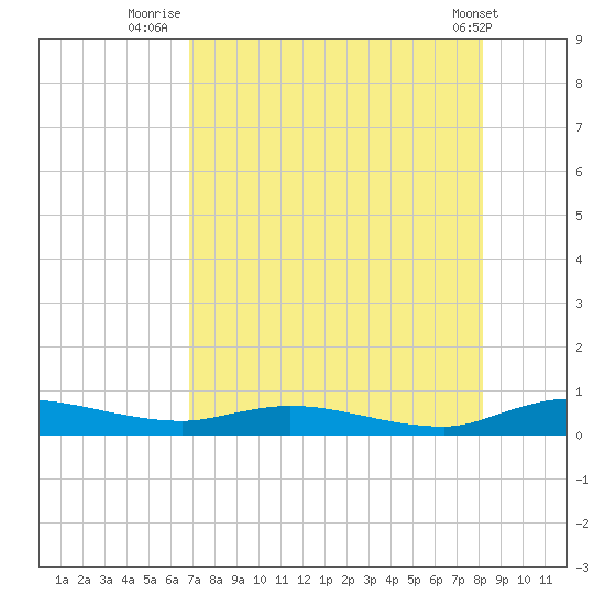 Julington Creek tide chart for Sunday, August 13, 2023