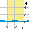 Julington Creek tide chart for Monday, August 14, 2023