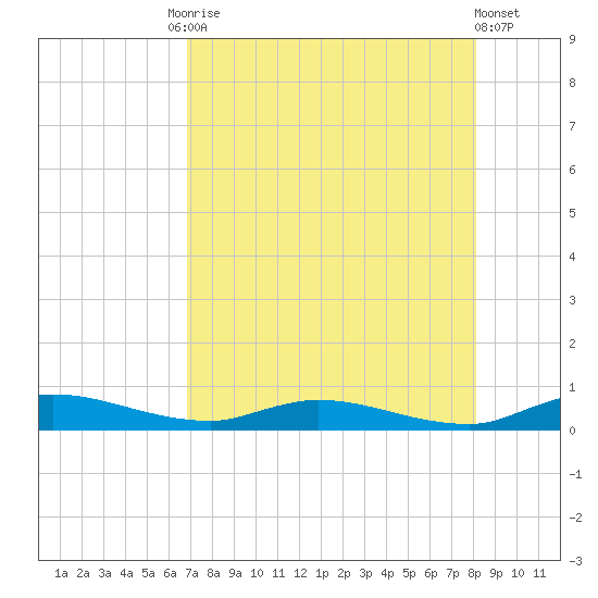 Julington Creek tide chart for Tuesday, August 15, 2023