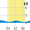 Julington Creek tide chart for Tuesday, August 15, 2023