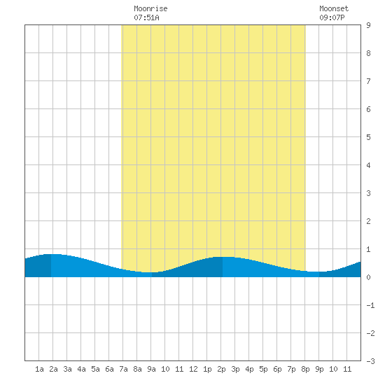 Julington Creek tide chart for Thursday, August 17, 2023