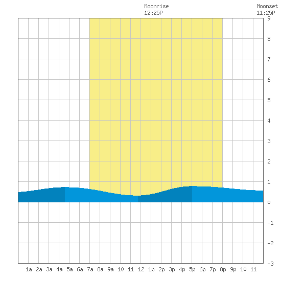 Julington Creek tide chart for Tuesday, August 22, 2023
