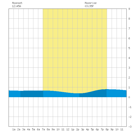 Julington Creek tide chart for Friday, August 25, 2023