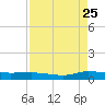 Julington Creek tide chart for Friday, August 25, 2023