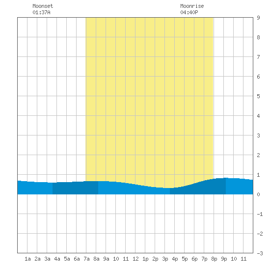Julington Creek tide chart for Saturday, August 26, 2023