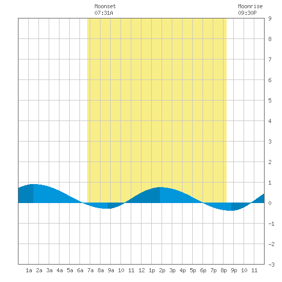 Julington Creek tide chart for Wednesday, August 2, 2023