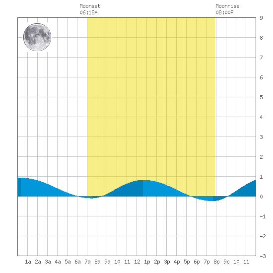 Julington Creek tide chart for Wednesday, August 30, 2023