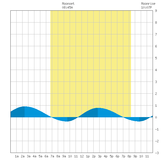 Julington Creek tide chart for Thursday, August 3, 2023