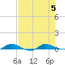 Julington Creek tide chart for Saturday, August 5, 2023
