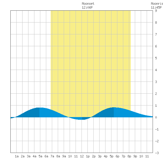 Julington Creek tide chart for Sunday, August 6, 2023