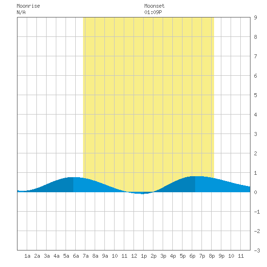 Julington Creek tide chart for Monday, August 7, 2023