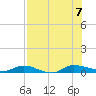 Julington Creek tide chart for Monday, August 7, 2023