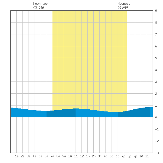 Julington Creek tide chart for Monday, September 11, 2023
