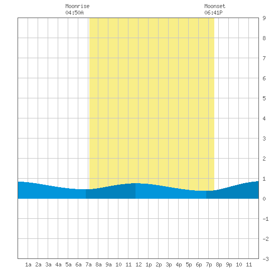 Julington Creek tide chart for Tuesday, September 12, 2023