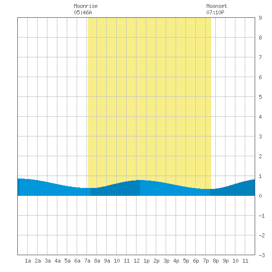 Julington Creek tide chart for Wednesday, September 13, 2023
