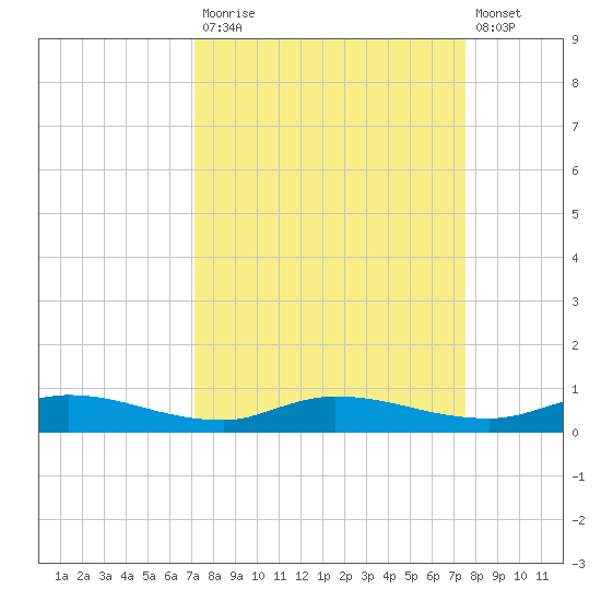 Julington Creek tide chart for Friday, September 15, 2023