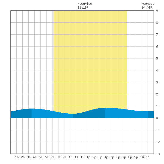 Julington Creek tide chart for Tuesday, September 19, 2023