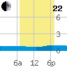 Julington Creek tide chart for Friday, September 22, 2023