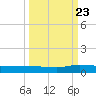 Julington Creek tide chart for Saturday, September 23, 2023