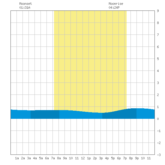 Julington Creek tide chart for Sunday, September 24, 2023